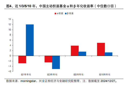 興證策略張啟堯：對中國主動投資的未來應當更有信心，中國主動權益基金長期多數跑贏指數，而美國長期跑輸