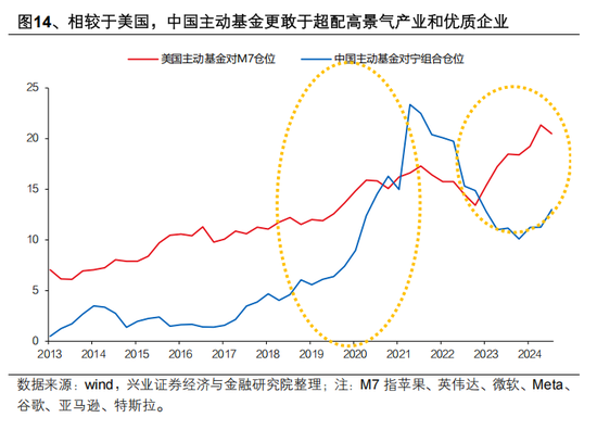 興證策略張啟堯：對中國主動投資的未來應當更有信心，中國主動權益基金長期多數跑贏指數，而美國長期跑輸