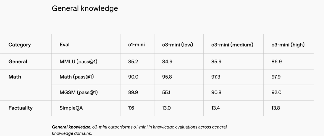 最新！OpenAI上架推理模型o3-mini，首次向免費用戶開放！AIME測試中，o3-mini最高準確率達87.3%