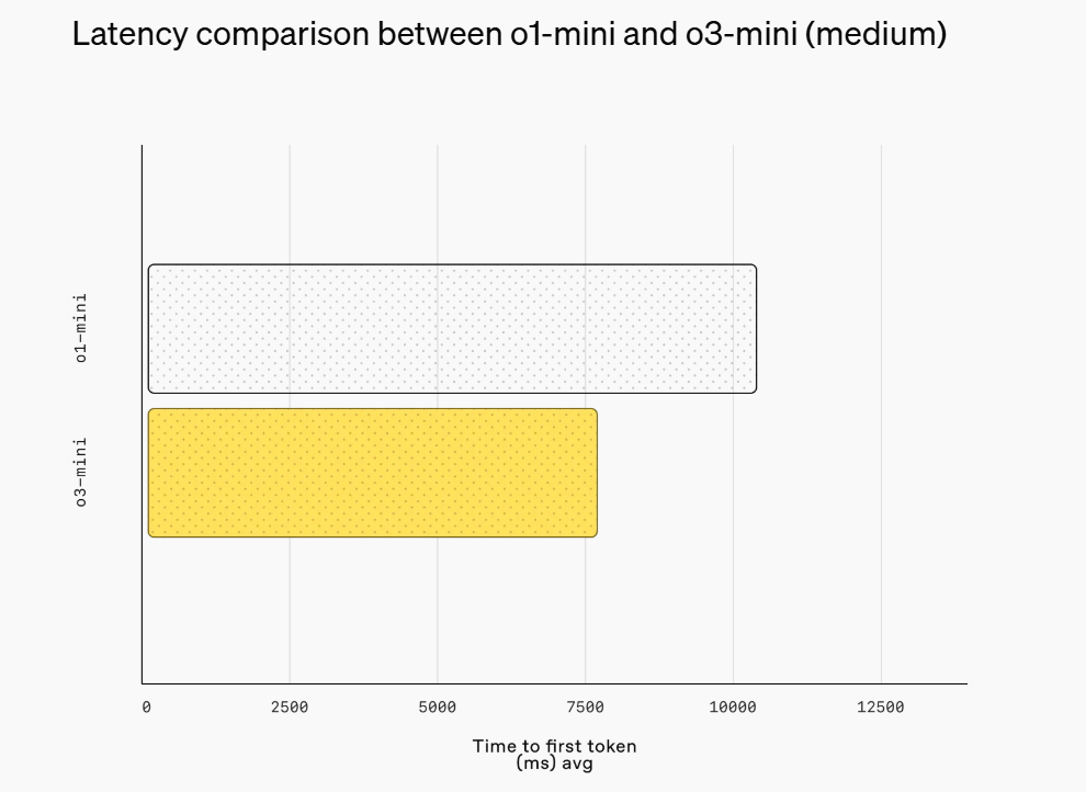 最新！OpenAI上架推理模型o3-mini，首次向免費用戶開放！AIME測試中，o3-mini最高準確率達87.3%