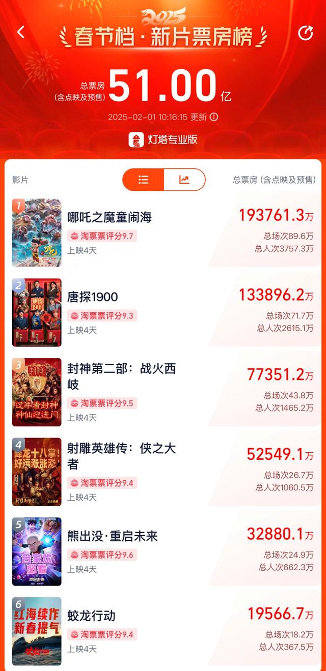 春節(jié)檔總票房破51億！《哪吒之魔童鬧海》19億領跑，背后哪些A股公司有望成大贏家？