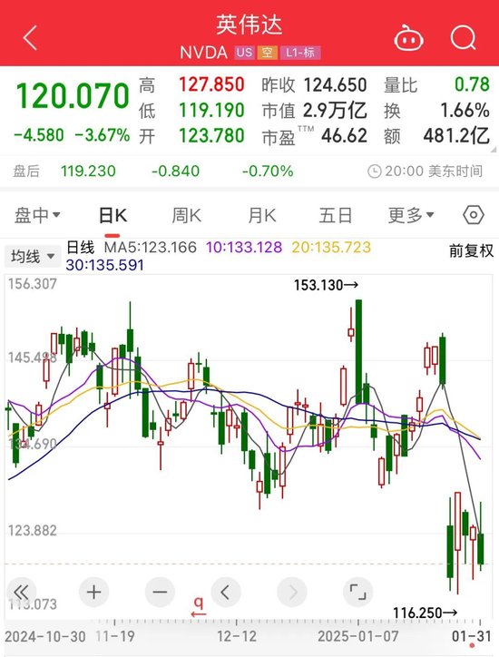重要數據發布，美股收跌！芯片巨頭一夜跌掉8000億！美聯儲官員發聲：仍擔憂通脹