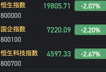 港股三大指數跌幅均超2%