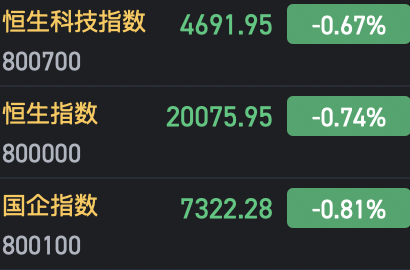 午評(píng)：港股恒指跌0.74% 恒生科指跌0.67%AI、半導(dǎo)體概念股逆勢(shì)上漲