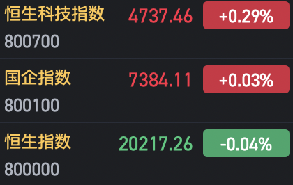收評：港股恒指微跌0.04% 科指漲0.29%AI、半導體概念股漲勢強勁