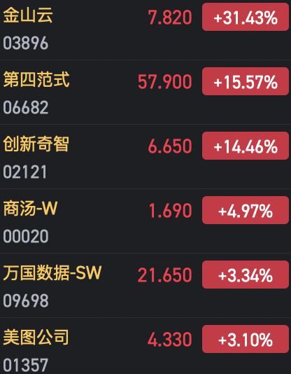 收評：港股恒指微跌0.04% 科指漲0.29%AI、半導體概念股漲勢強勁
