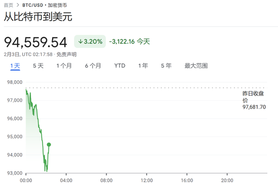 特朗普開打貿易戰，美股盤前三大股指期貨集體下跌，美元油價走高，比特幣以太坊重挫