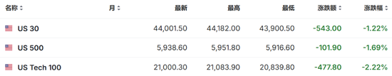 特朗普開打貿易戰，美股盤前三大股指期貨集體下跌，美元油價走高，比特幣以太坊重挫
