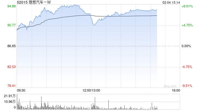 理想汽車-W股價現漲超4% 1月交付維持穩定智能駕駛持續升級