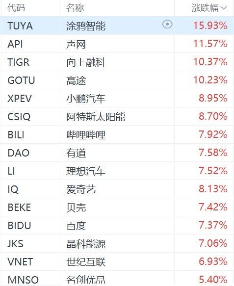 納斯達克中國金龍指數大漲4%