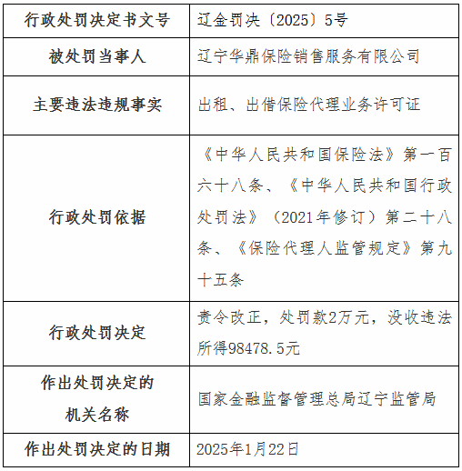 遼寧華鼎保險銷售公司被罰2萬元：出租、出借保險代理業(yè)務(wù)許可證