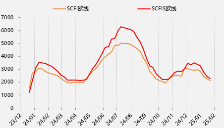 節后首日大跌超8%，集運歐線怎么了？