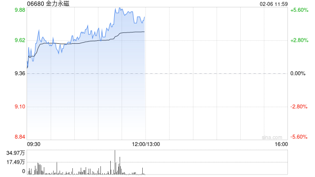 金力永磁早盤漲超5% 機構看好戰略金屬投資機遇