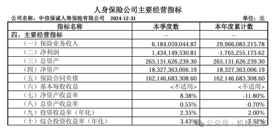 中信保誠(chéng)人壽董事長(zhǎng)任職獲批！單季減虧14.34億元或是翻盤(pán)前奏
