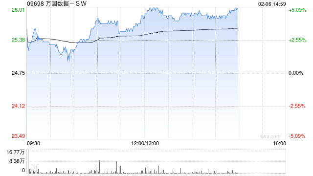 萬國數據-SW午后漲超4% 機構指數據中心有望潛在受益DeepSeek定價優勢