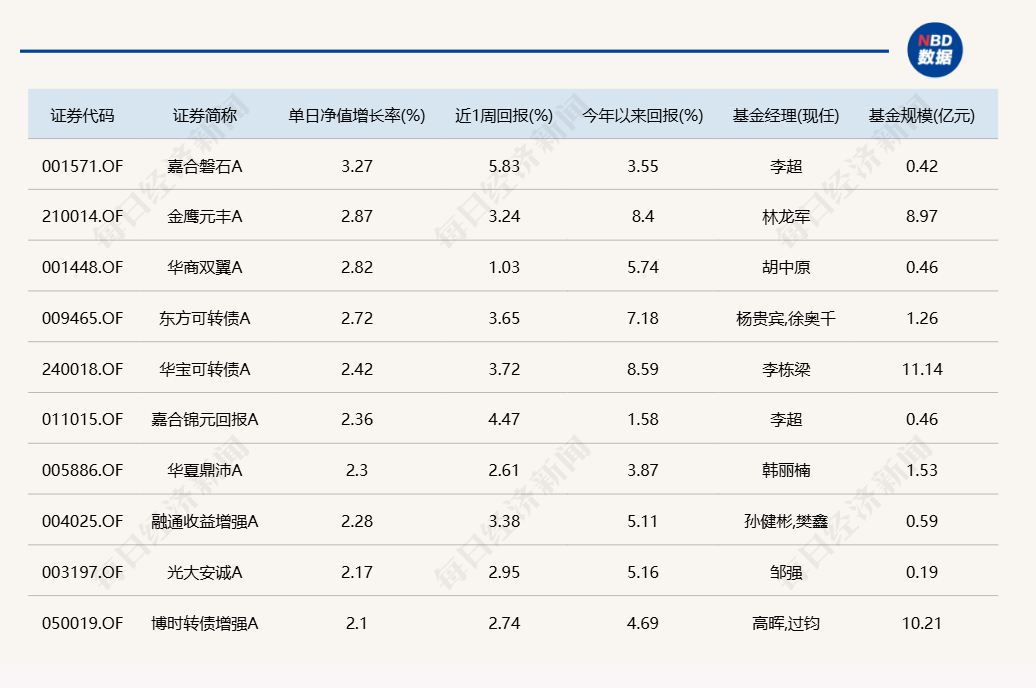 蛇年第二個交易日，又有幾十只基金漲超6%