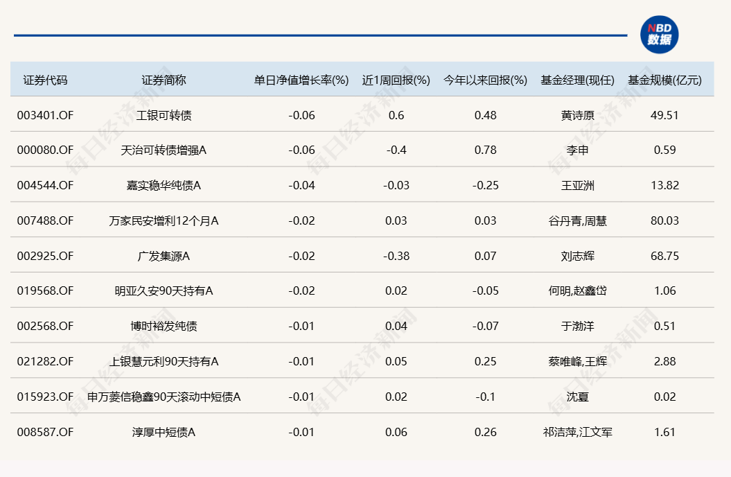 蛇年第二個交易日，又有幾十只基金漲超6%