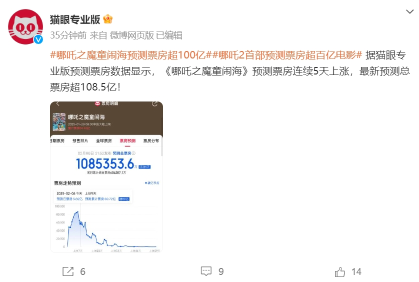 《哪吒2》全球單一市場票房沖進前二！最新預測總票房：超108億！背后A股公司2天市值大漲116億