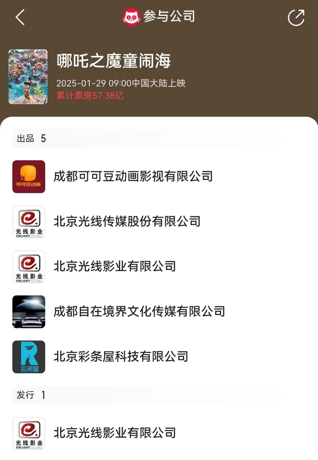 《哪吒2》全球單一市場票房沖進前二！最新預測總票房：超108億！背后A股公司2天市值大漲116億