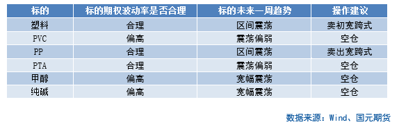 【商品期權】化工板塊期權策略提示