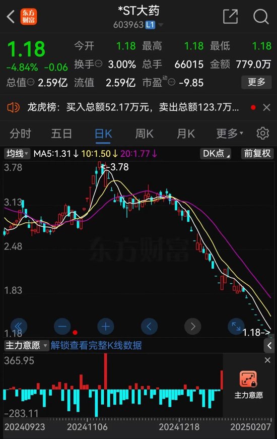 *ST大藥觸及交易類強制退市指標，自2月10日起停牌