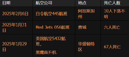 一架飛機在阿拉斯加失蹤 或成為美國兩周內第三起致命空難
