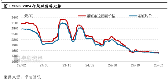 純堿：節(jié)后市場供應(yīng)壓力增加，價格承壓運(yùn)行