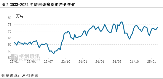 純堿：節(jié)后市場供應(yīng)壓力增加，價格承壓運(yùn)行