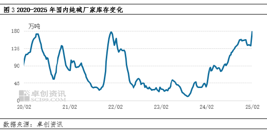 純堿：節(jié)后市場供應(yīng)壓力增加，價格承壓運(yùn)行