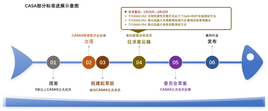 標準征求意見！2項AlN拋光片測試方法+ UIS應力下GaN HEMT在線測試方法征求意見！