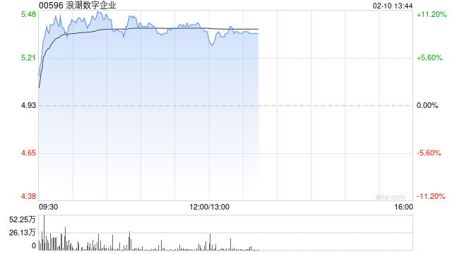 浪潮數字企業盤中漲超10% 公司持續推動ERP國產替代進程