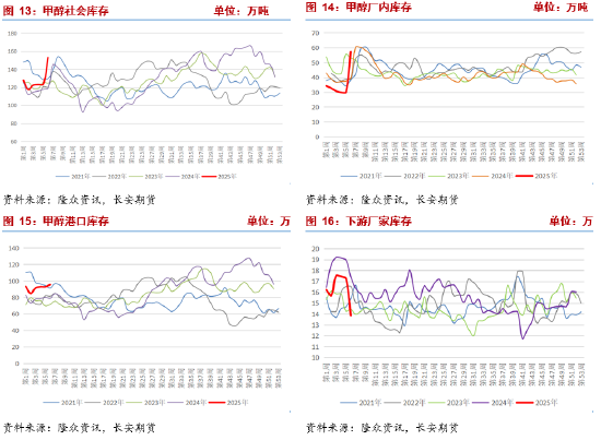 長(zhǎng)安期貨張晨：進(jìn)口減量與國(guó)內(nèi)供應(yīng)增長(zhǎng)并存，甲醇上下兩難