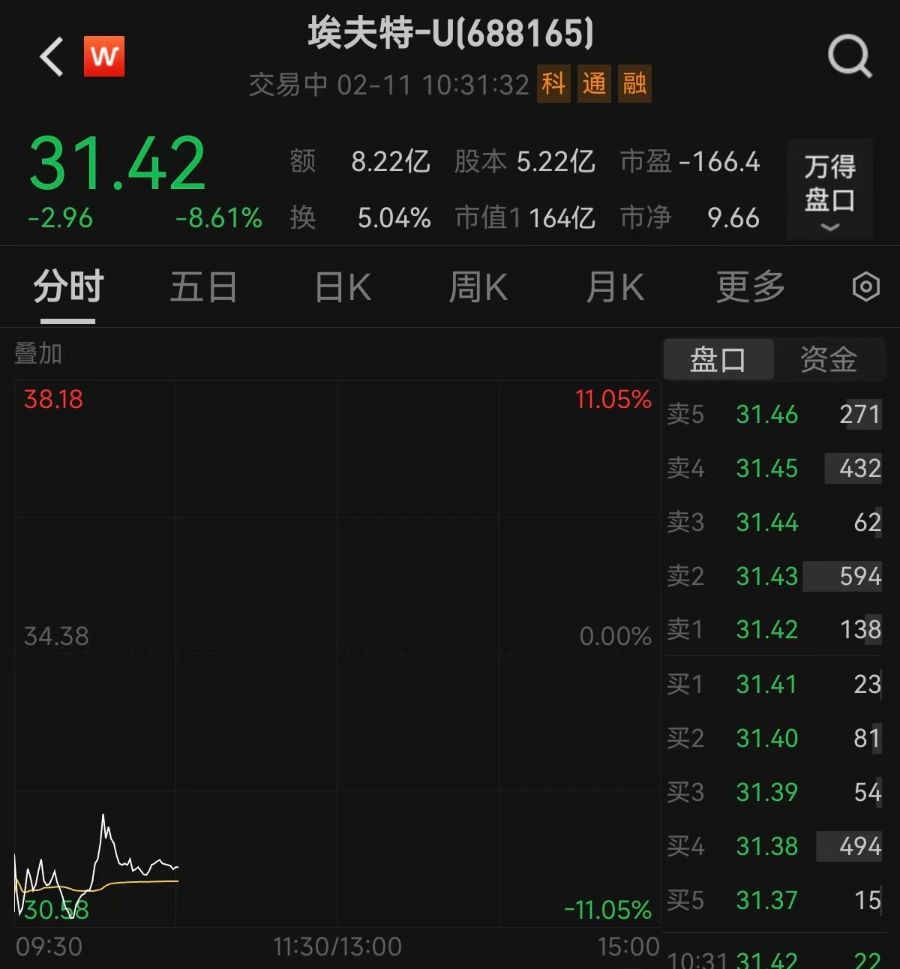 剛剛披露股東減持計(jì)劃，機(jī)器人概念大牛股一度跌逾11%！最新回應(yīng)