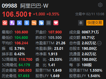 港股阿里巴巴股價漲近1% 馬云現身杭州園區