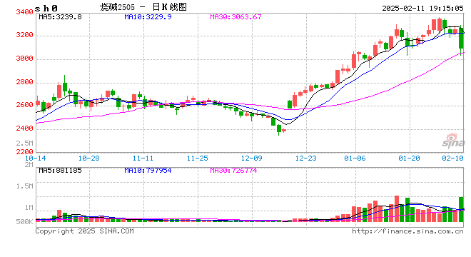 燒堿期貨減倉(cāng)大跌，原因?yàn)楹危?></p>
<p>　　來源：一德菁英匯</p>
<p>　　作者：張麗/F3025228、Z0013855/</p>
<p>　　輔助研究員：麻景峰/F03121716/</p>
<p>　　一德期貨能源化工分析師</p>
<p>　　春節(jié)前后燒堿盤面波動(dòng)劇烈，上漲驅(qū)動(dòng)明顯減弱，多空分歧加大。今日（2月11日）燒堿2505合約大跌，減倉(cāng)近5萬手，近月觸及跌停。原因可能是燒堿現(xiàn)貨上漲動(dòng)力不足，春節(jié)期間大幅累庫(kù)致多頭資金集中平倉(cāng)避險(xiǎn)。</p>
<p><p style=