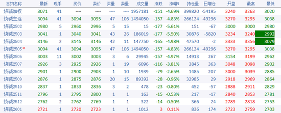 燒堿期貨減倉(cāng)大跌，原因?yàn)楹危?></p>
<p>　　現(xiàn)貨端，燒堿當(dāng)前供應(yīng)高位，檢修損失量較小，但本月中旬有約100萬噸年產(chǎn)能計(jì)劃?rùn)z修，其中華南地區(qū)較為集中。春節(jié)期間燒堿部分下游采購(gòu)略有停滯，液堿累庫(kù)幅度較大，部分液堿廠家加大力度銷售春節(jié)積貨，今日（2月11日）有個(gè)別廠家讓價(jià)去庫(kù)存。目前向主力下游氧化鋁廠的送貨量有較大提升，估測(cè)氧化鋁大廠燒堿庫(kù)存已補(bǔ)至接近合理水平。另外，下游利潤(rùn)下跌對(duì)燒堿現(xiàn)貨高價(jià)格接受度減弱。這也是我們近期在燒堿日?qǐng)?bào)中提示關(guān)注反套的邏輯。</p>
<p>　　對(duì)于氧化鋁投產(chǎn)錯(cuò)配邏輯，部分預(yù)期已兌現(xiàn)，仍需關(guān)注氧化鋁投產(chǎn)兌現(xiàn)程度，后續(xù)中長(zhǎng)期的邏輯減弱，資金已略缺乏高位推漲動(dòng)力。目前多空因素交織，三月行情判斷難度加大，可觀望為主。后續(xù)需重點(diǎn)關(guān)注燒堿去庫(kù)節(jié)奏，若春季小旺季、夏季檢修去庫(kù)較好，秋季旺季2509合約可能仍會(huì)出現(xiàn)較好做多機(jī)會(huì)。</p>
<p>　　圖1：燒堿期現(xiàn)走勢(shì)</p>
<p><p style=