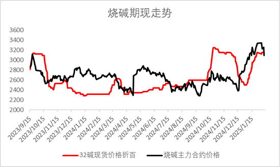 燒堿期貨減倉(cāng)大跌，原因?yàn)楹危?></p>
<p>　　圖2：液堿庫(kù)存</p>
<p><p style=