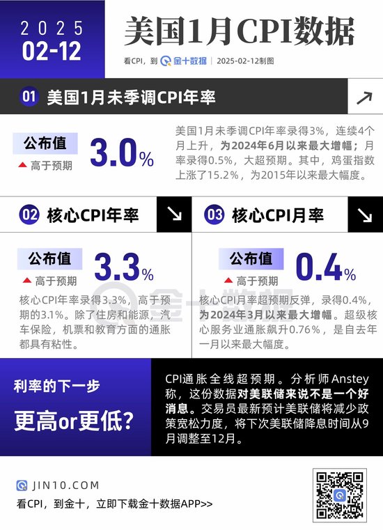 CPI全線超預期，對美聯儲來說不是好消息！