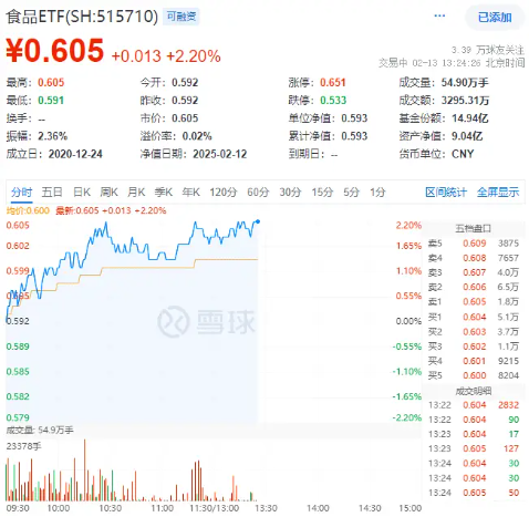 白酒龍頭繼續拉升，山西汾酒漲超7%！食品ETF（515710）持續上探，盤中漲超2%！
