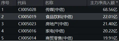 白酒龍頭繼續拉升，山西汾酒漲超7%！食品ETF（515710）持續上探，盤中漲超2%！