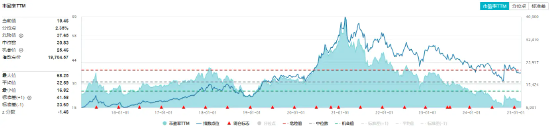 白酒龍頭繼續拉升，山西汾酒漲超7%！食品ETF（515710）持續上探，盤中漲超2%！
