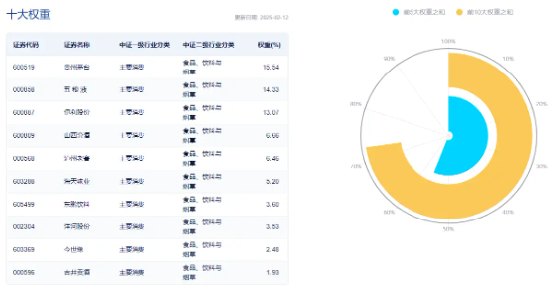 白酒龍頭繼續拉升，山西汾酒漲超7%！食品ETF（515710）持續上探，盤中漲超2%！
