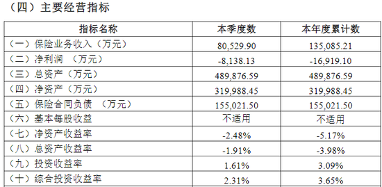 綜合成本率超300%！比亞迪財險開業首年保費勁增13億 全年虧損約1.7億 精簡高管團隊攜手如何破局？