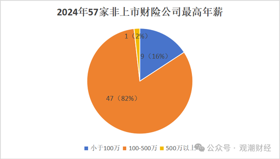 高管薪酬丨普降！人身險同比減少超百萬 9財險最高薪酬不足百萬 僅美亞超500萬元