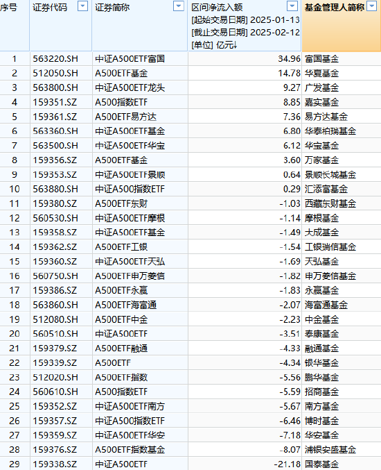 浦銀安盛基金A500ETF上市1個(gè)月規(guī)模腰斬，資金狂泄8億！日均成交額1.3億同類(lèi)倒數(shù)第4 流動(dòng)性不足競(jìng)爭(zhēng)力待提升