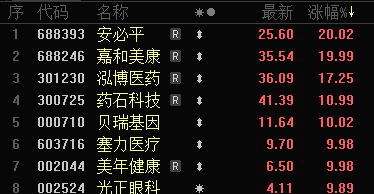 批量漲停！AI醫療、數據要素，全線大爆發！