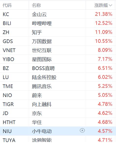 納斯達(dá)克中國金龍指數(shù)漲超3%：金山云漲超21%，嗶哩嗶哩漲超12%