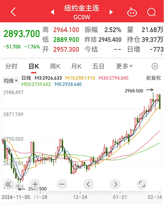 創(chuàng)下今年以來最大單日跌幅，黃金“瘋漲”要結(jié)束？