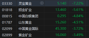 港股黃金股集體走弱！靈寶黃金跌超7% 上周五金價遭遇重挫