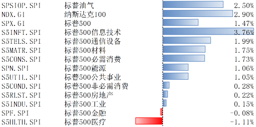美股上2月10日-14日上漲，降息預(yù)期受通脹影響而下調(diào)